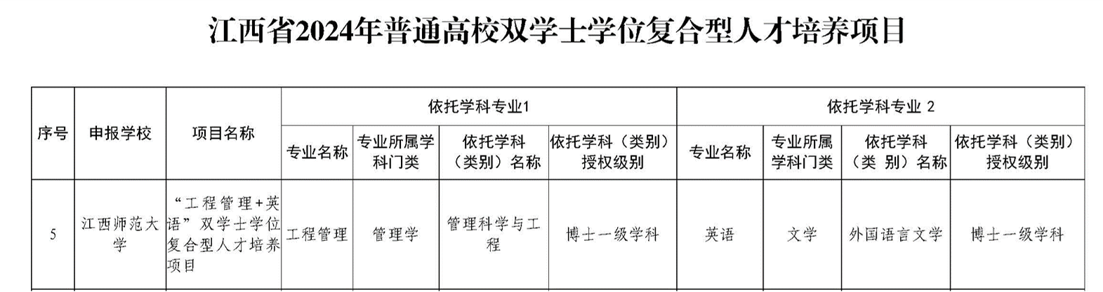 江西首届双学士学位项目清单.png