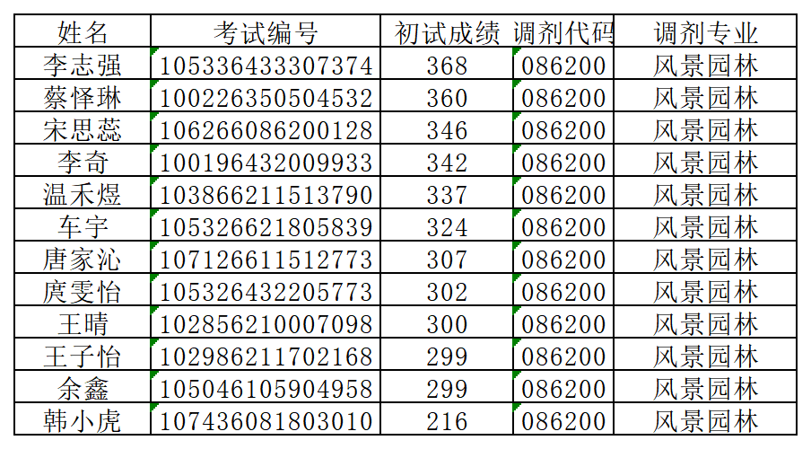 风景园林二次调剂名单公示_YZ_SYTJ_SBMCJ_161246925_w5c1wgf.png